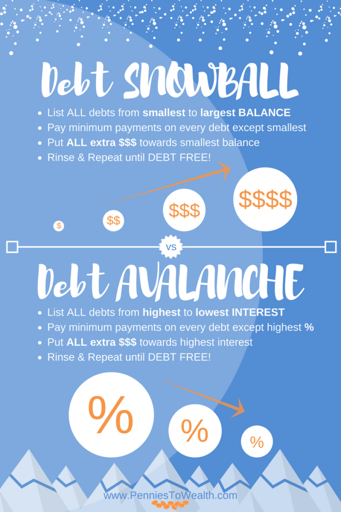 Debt Snowball vs Debt Avalanche Method + INFOGRAPHIC - "The Basics": Pt